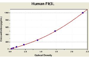 Diagramm of the ELISA kit to detect Human Flt3Lwith the optical density on the x-axis and the concentration on the y-axis. (FLT3LG ELISA 试剂盒)