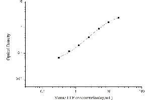 Typical standard curve (Leptin ELISA 试剂盒)