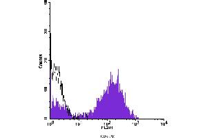 Flow Cytometry (FACS) image for anti-CD5 (CD5) antibody (PE) (ABIN2144759) (CD5 抗体  (PE))