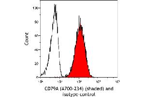 Flow Cytometry (FACS) image for anti-B-cell antigen receptor complex-associated protein alpha chain (CD79A) (AA 176-226) antibody (ABIN7454005) (Recombinant CD79a 抗体  (AA 176-226))