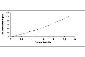 Typical standard curve (RHD ELISA 试剂盒)