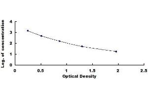 Typical standard curve