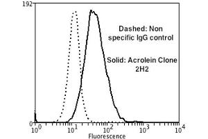 Flow Cytometry analysis using Mouse Anti-Acrolein Monoclonal Antibody, Clone 2H2 . (Acrolein 抗体  (APC))