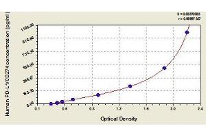 Typical standard curve (PD-L1 ELISA 试剂盒)