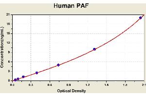 Diagramm of the ELISA kit to detect Human PAFwith the optical density on the x-axis and the concentration on the y-axis. (Platelet activating factor (PAF) ELISA 试剂盒)