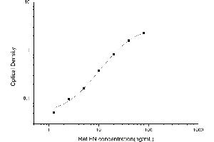 Typical standard curve (Fibronectin ELISA 试剂盒)