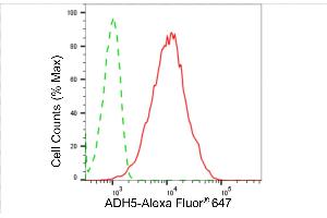 Flow cytometric analysis of ADH5 expression in HepG2 cells using ADH5 antibody (ABIN7797553), 1:2,000). (Recombinant ADH5 抗体)