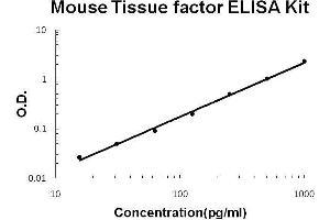 Mouse Tissue Factor/F3 PicoKine ELISA Kit standard curve (Tissue factor ELISA 试剂盒)