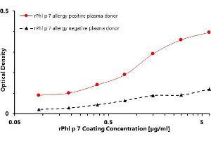 ELISA (enzyme-linked immunosorbent assay) test was designed to prove the bond between the coated target recombinant allergen rPhl p 7 and allergen-specific human plasma IgG4 antibodies of Phleum pratense positive donor.