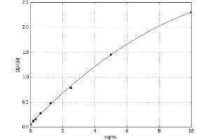 A typical standard curve (Abnormal prothrombin (APT) ELISA 试剂盒)