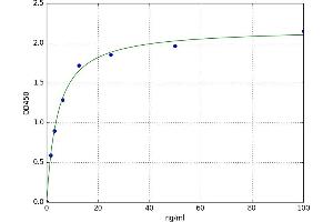 A typical standard curve (Neutrophil Alkaline Phosphatase ELISA 试剂盒)