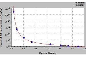 Typical Standard Curve (FGA ELISA 试剂盒)