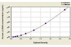 Typical standard curve (LILRA3 ELISA 试剂盒)