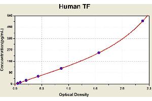 Diagramm of the ELISA kit to detect Human TFwith the optical density on the x-axis and the concentration on the y-axis.