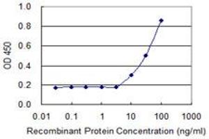 Detection limit for recombinant GST tagged RSU1 is 3 ng/ml as a capture antibody. (RSU1 抗体  (AA 178-277))