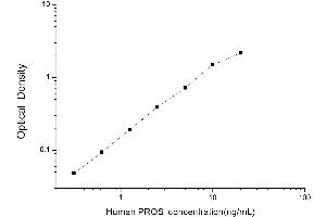 Typical standard curve (PROS1 ELISA 试剂盒)