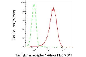 Flow cytometric analysis of Tachykinin receptor 1 expression in HepG2 cells using Tachykinin receptor 1 antibody (ABIN7800502), 1:2,000). (Recombinant TACR1 抗体)