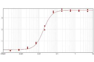 ELISA results of purified Polyclonal Goat Anti-Golden Syrian Hamster IgG Antibody Peroxidase Conjugated tested against Hamster IgG. (山羊 anti-Golden Syrian Hamster IgG (Heavy & Light Chain) Antibody (HRP))