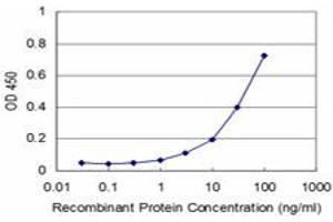 Detection limit for recombinant GST tagged NUDT4 is approximately 3ng/ml as a capture antibody.