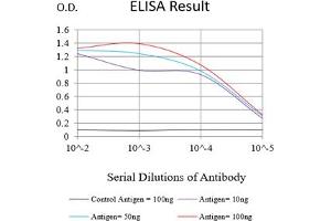 Black line: Control Antigen (100 ng),Purple line: Antigen (10 ng), Blue line: Antigen (50 ng), Red line:Antigen (100 ng)