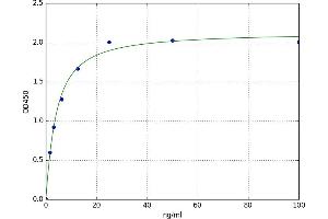 A typical standard curve (CPM ELISA 试剂盒)