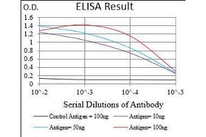 ELISA image for anti-Protein tyrosine Phosphatase, Non-Receptor Type 1 (PTPN1) (AA 40-246) antibody (ABIN5542666)