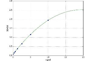 A typical standard curve (FLT3 ELISA 试剂盒)