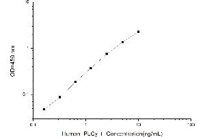 Typical standard curve (Phospholipase C gamma 1 ELISA 试剂盒)
