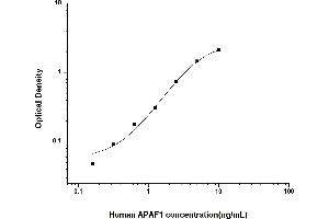 Typical standard curve (Apoptosis Protease Activating Factor 1 ELISA 试剂盒)