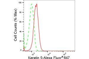 Flow cytometric analysis of Keratin 5 expression in C2C12 cells using Keratin 5 antibody (ABIN7799180), 1:2,000).