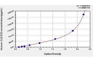 Typical standard curve (CLEC2D ELISA 试剂盒)