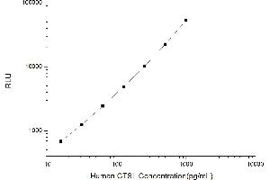 Typical standard curve (Cathepsin L CLIA Kit)