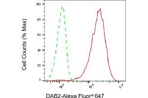 Flow cytometric analysis of DAB2 expression in HepG2 cells using DAB2 antibody (ABIN7798352), 1:2,000). (Recombinant DAB2 抗体)
