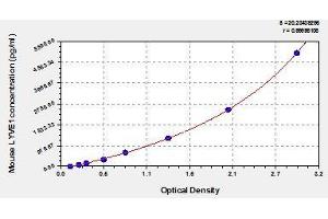 Typical standard curve (TPSB2 ELISA 试剂盒)
