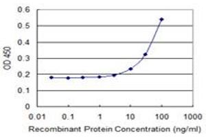 Detection limit for recombinant GST tagged FAS is 3 ng/ml as a capture antibody. (FAS 抗体  (AA 20-119))