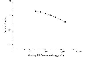 17-beta Estradiol ELISA Kit
