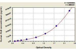 Typical Standard Curve (Klotho beta ELISA 试剂盒)