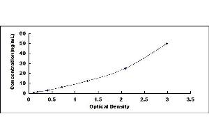 Typical standard curve (APOC3 ELISA 试剂盒)