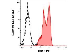 Flow Cytometry (FACS) image for anti-Integrin beta 2 (ITGB2) antibody (PE) (ABIN192094)