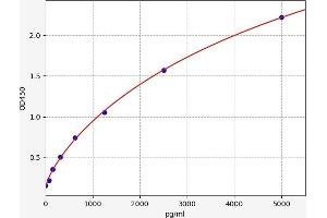Typical standard curve (OVOS2 ELISA 试剂盒)