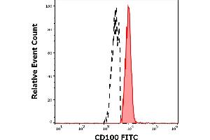 Flow Cytometry (FACS) image for anti-Sema Domain, Immunoglobulin Domain (Ig), Transmembrane Domain (TM) and Short Cytoplasmic Domain, (Semaphorin) 4D (SEMA4D) antibody (FITC) (ABIN7505849)