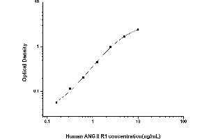 Typical standard curve (Angiotensin II Type-1 Receptor ELISA 试剂盒)