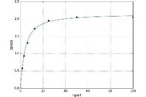 A typical standard curve (TPO Ab ELISA 试剂盒)