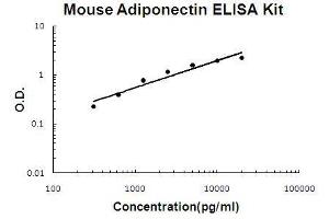 Mouse Adiponectin PicoKine ELISA Kit standard curve (ADIPOQ ELISA 试剂盒)