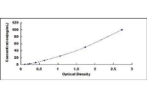 Typical standard curve (FFAR1 ELISA 试剂盒)