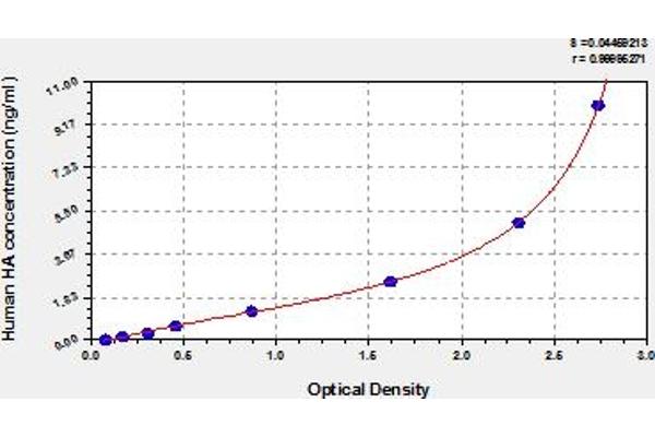 Hyaluronic Acid ELISA 试剂盒