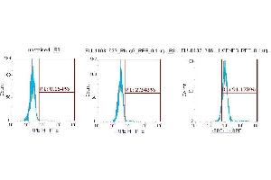 Flow Cytometry (FACS) image for anti-Centromere Protein B (CENPB) antibody (PE) (ABIN5567026) (CENPB 抗体  (PE))