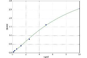 A typical standard curve (PPP1R9B ELISA 试剂盒)