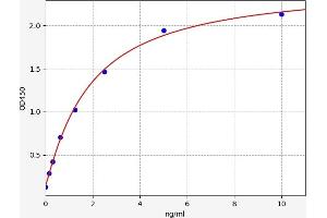 Typical standard curve (S1PR1 ELISA 试剂盒)