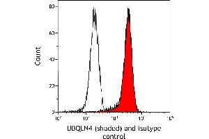 Flow Cytometry (FACS) image for anti-Ubiquilin 4 (UBQLN4) (AA 2-601) antibody (ABIN7453990) (Recombinant UBQLN4 抗体  (AA 2-601))